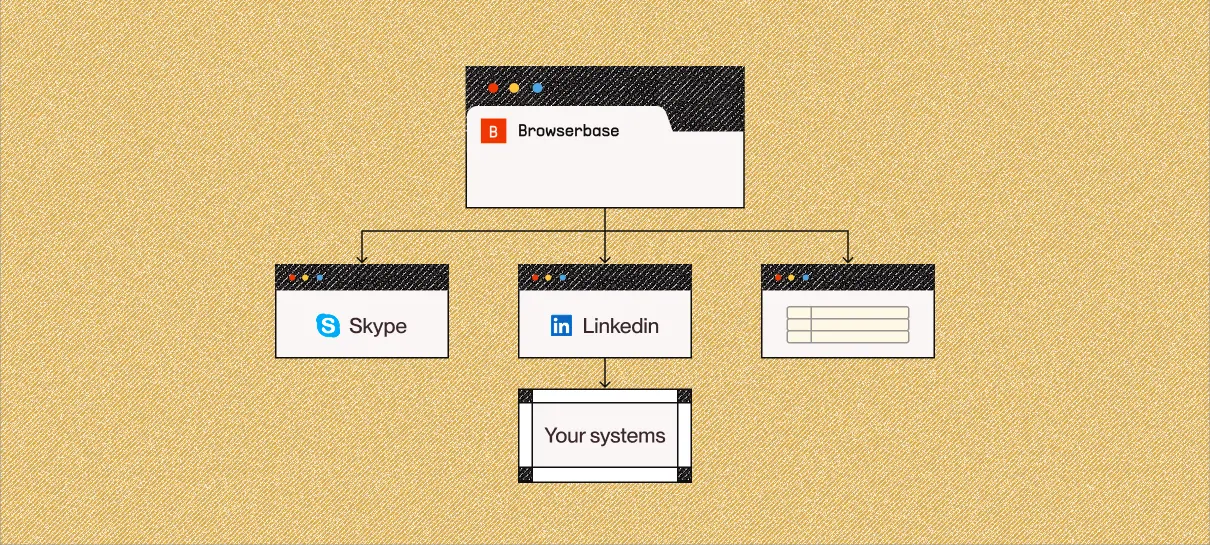 Flowchart with systems generic form