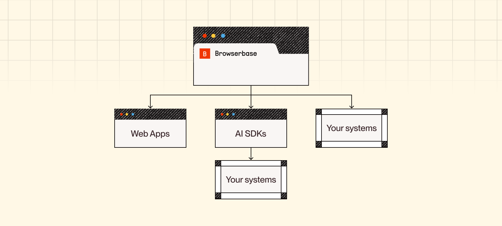 Flowchart with systems web app